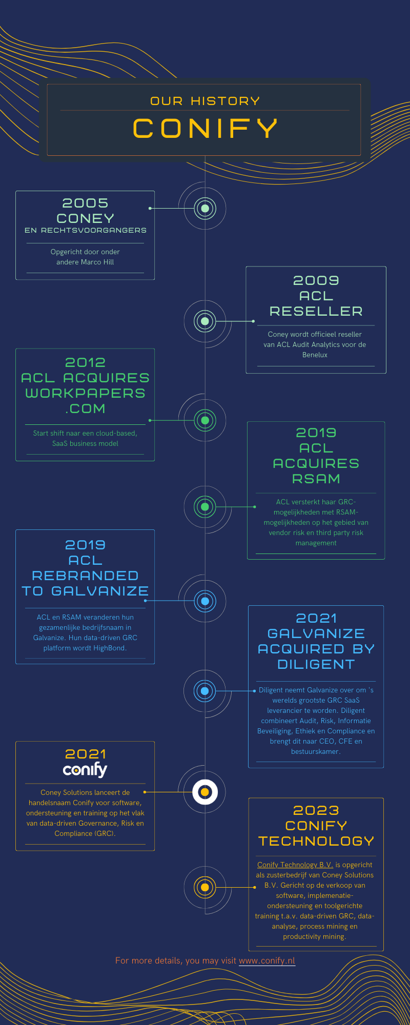 202402 Timeline Coney - ACL - Diligent - Conify - CTE