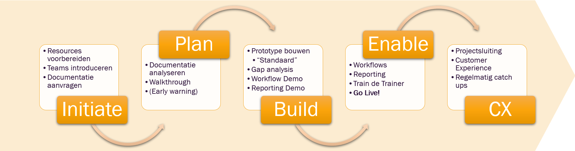 HighBond implementatie