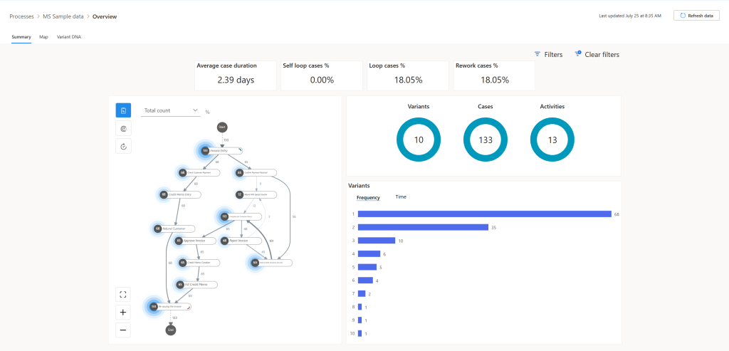 Conify Process Advisor PM Summary